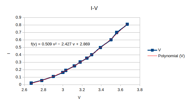 I-V curve for LED